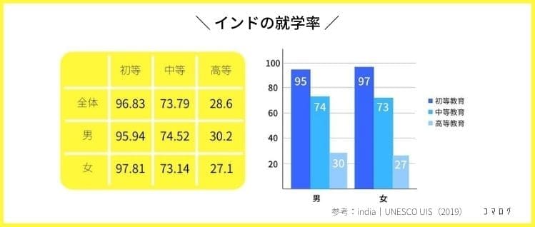 インド就学率