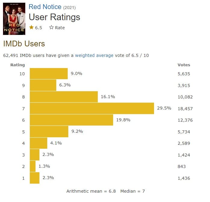 IMDbの評価